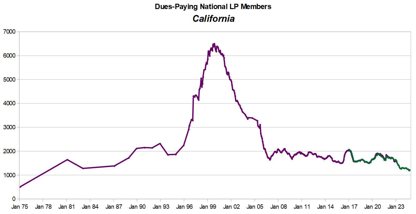 CA national-membership-graph 2024-11-20.png